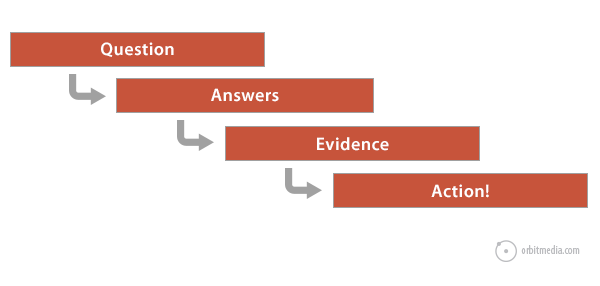 Audience questions → Answers → Evidence → Action