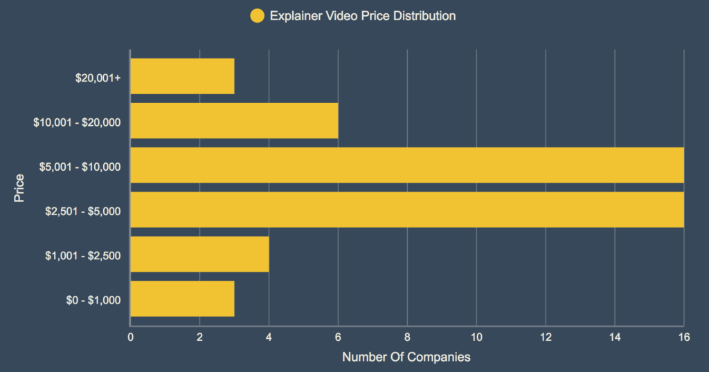 Explainer video price distribution