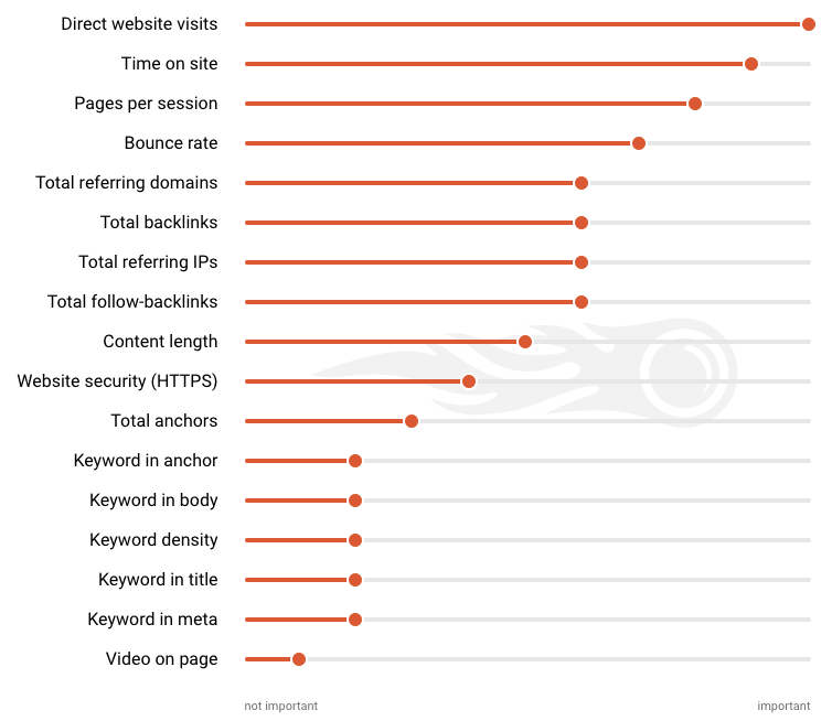 SEMrush Ranking Factors 2.0